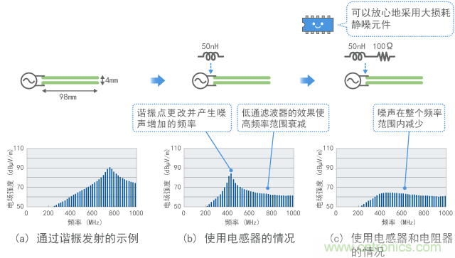 靜噪元件的損耗效果（計(jì)算值）