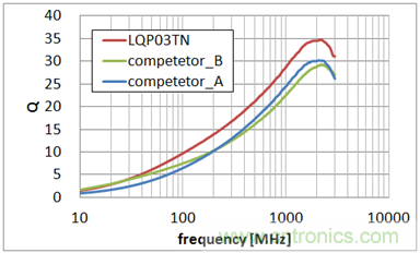 0603尺寸、LQP03TN系列與同行業(yè)疊層型產(chǎn)品的Q值特性比較 (均為10nH)