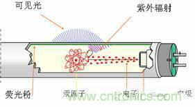 60年代初，金鹵燈問世