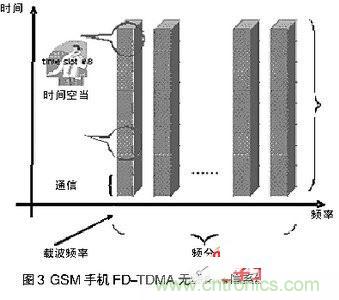 手機標準使用頻分多路傳輸和時分多路傳輸