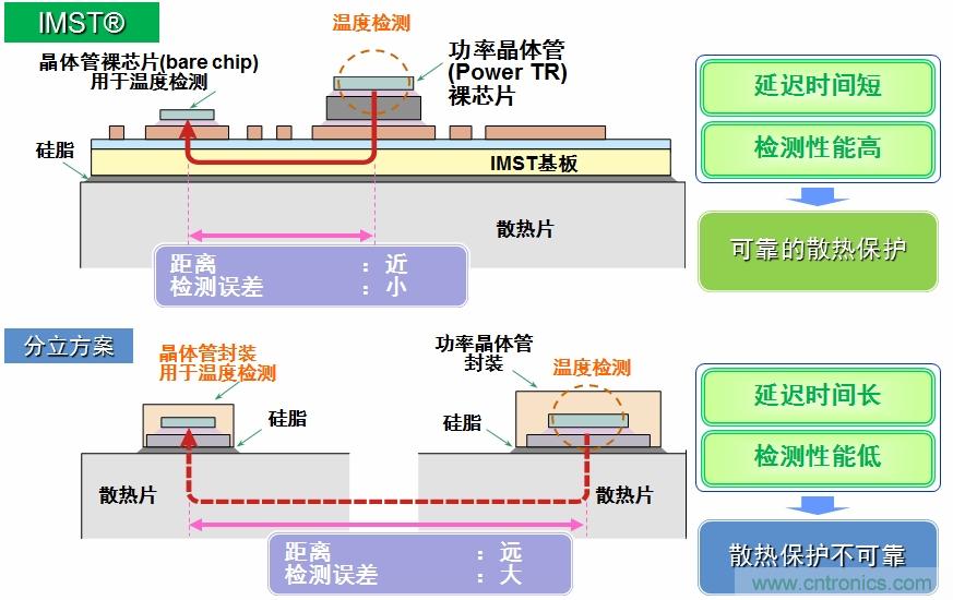 IMST技術(shù)提供更優(yōu)異的溫度檢測，提供更可靠的散熱保護