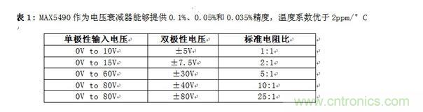 MAX5490作為電壓衰減器能夠提供0.1%、0.05%和0.035%精度，溫度系數(shù)優(yōu)于2ppm/°C