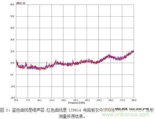 所示測量結(jié)果是在電波暗室和以下條件下取得的：12Vin、3.3Vout/2A，固定開關(guān)頻率為700kHz