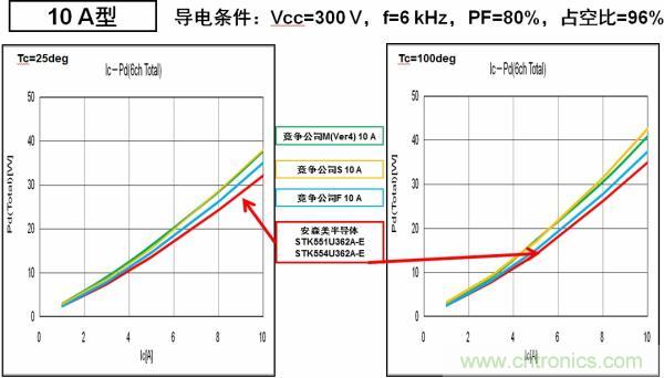 安森美半導(dǎo)體的IPM能耗更低，能效更高