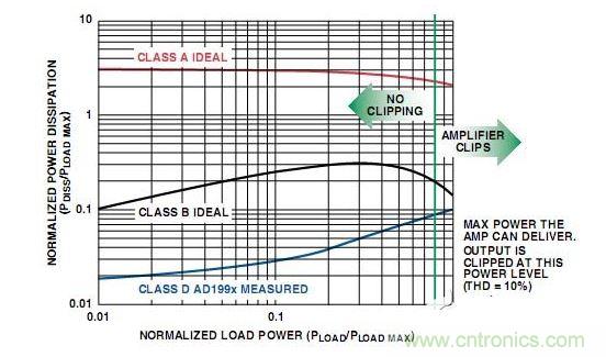  A類、B類放大器和D類放大器輸出級的功耗比較