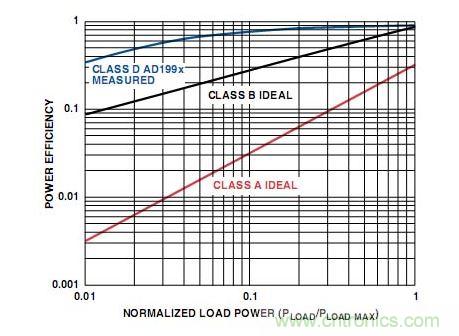 A類、B類和D類放大器輸出級的功率效率比較