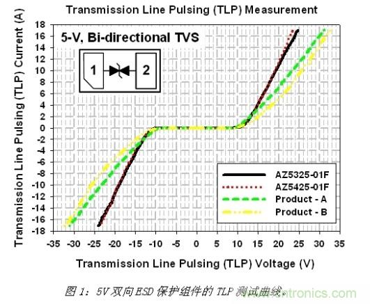 小尺寸、大用途，超低電容ESD保護(hù)方案