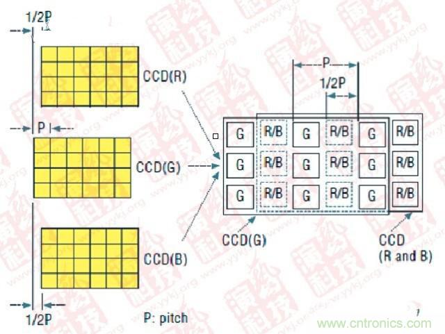 CCD偏置技術(shù)（P- Pitch：節(jié)距，機(jī)械工程量詞，同側(cè)齒面間的弧長）