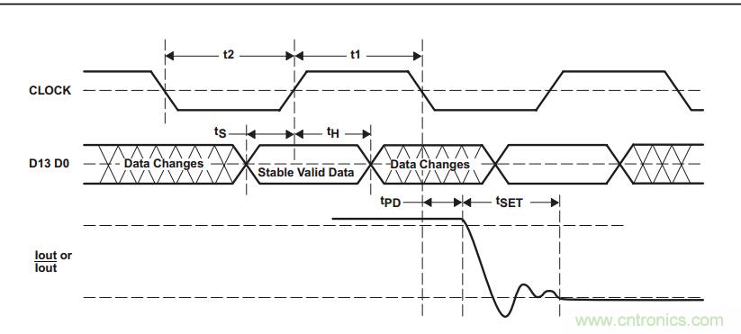 基于DAC902和DAC7621的DDS系統(tǒng)