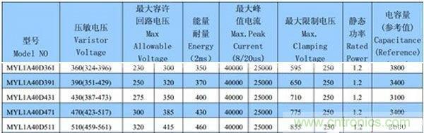 廠商生產(chǎn)的壓敏電阻器的datasheet