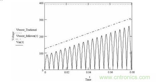 隨著輸入電壓變化，傳統(tǒng)升壓調(diào)節(jié)器和升壓跟隨器輸出電壓的變化情況
