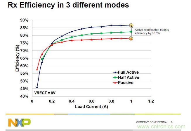 全橋主動(dòng)振流式的A4WP收端芯片效率最高，NXP可以達(dá)到86%。