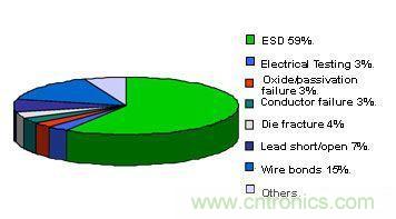 圖1：靜電破壞成為半導(dǎo)體設(shè)備失效的第一殺手