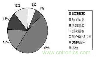  圖2：ESD是電腦故障的罪魁禍?zhǔn)? /></div>
<div style=