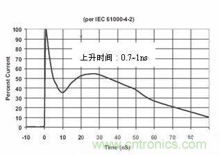 圖4：IEC61000-4-2中規(guī)定的靜電波形在這個(gè)標(biāo)準(zhǔn)中規(guī)定了靜電測(cè)試的不同等級(jí)，請(qǐng)見(jiàn)下表1。