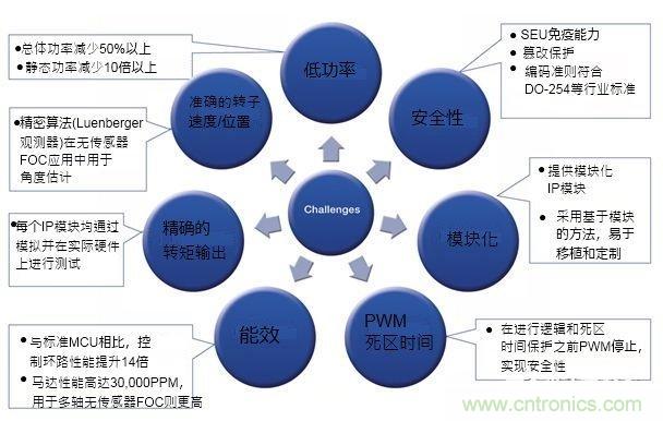 用于安全關(guān)鍵應(yīng)用的無傳感器馬達(dá)控制解決方案