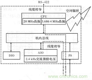 【大揭秘】某數(shù)字式控制器電磁兼容性設(shè)計(jì)與分析