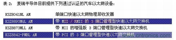 車載以太網面向汽車設計并實現EMI與EMC的挑戰(zhàn)