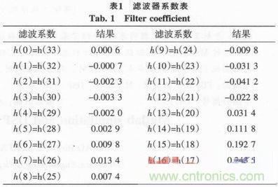 以MATLAB仿真和DSP設計為基礎，實現FIR數字濾波器