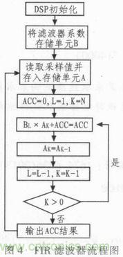 以MATLAB仿真和DSP設計為基礎，實現FIR數字濾波器