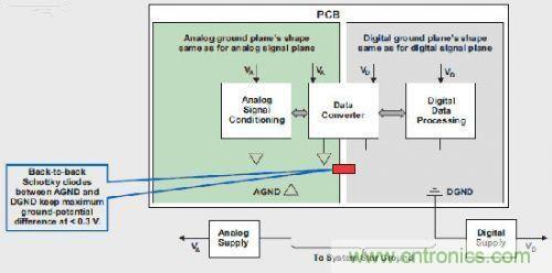 T1高級模擬應(yīng)用工程師分享混合信號系統(tǒng)接地的秘密