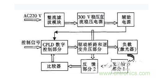 基于CPLD的數(shù)字式大功率激光驅(qū)動電源設(shè)計(jì)結(jié)構(gòu)框圖