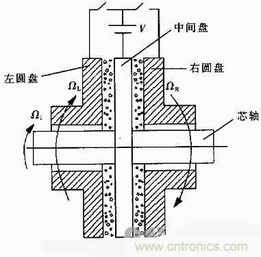 技術解析：基于虛擬儀器的圓盤式電流變傳動機構的動態(tài)分析