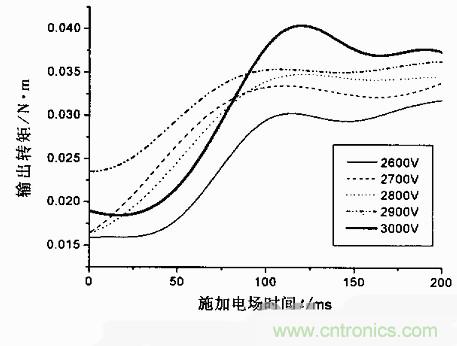 技術解析：基于虛擬儀器的圓盤式電流變傳動機構的動態(tài)分析