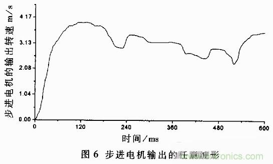 技術解析：基于虛擬儀器的圓盤式電流變傳動機構的動態(tài)分析