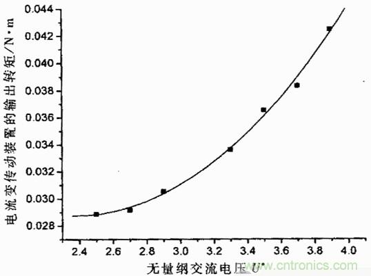 技術解析：基于虛擬儀器的圓盤式電流變傳動機構的動態(tài)分析