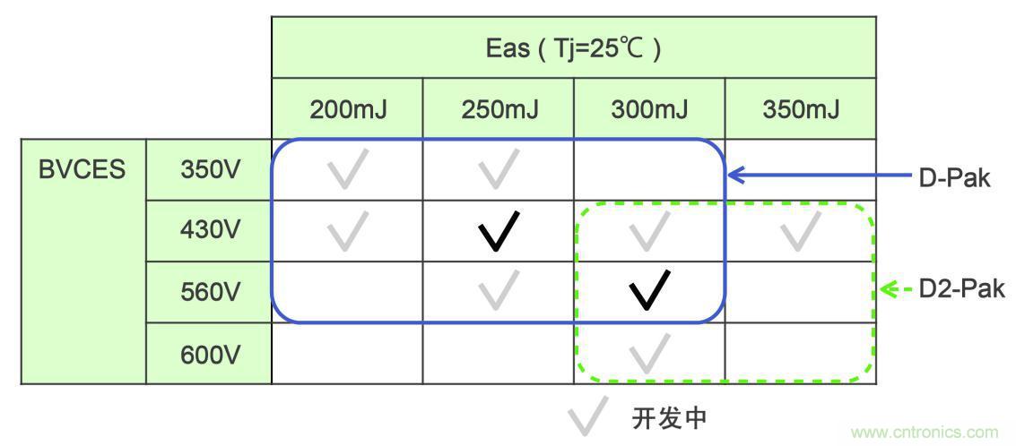 圖8. 點(diǎn)火裝置用IGBT的開發(fā)路線圖