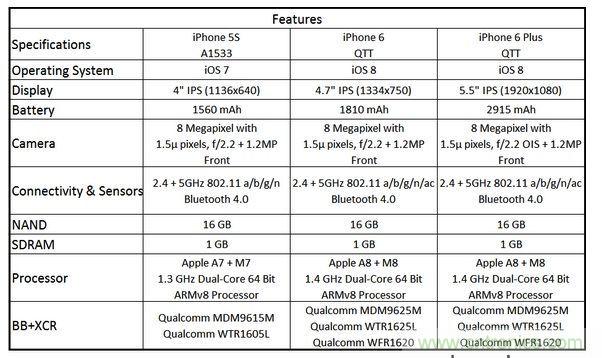  圖6 蘋果Phone 5S、iPhone 6與iPhone 6 Plus 的規(guī)格比較(以32GB NAND版本作為比較標(biāo)準(zhǔn))