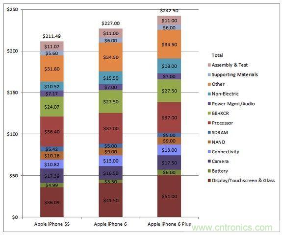  圖5 蘋果Phone 5S、iPhone 6與iPhone 6 Plus 的成本估計(jì)與比較(以32GB NAND版本作為比較標(biāo)準(zhǔn))