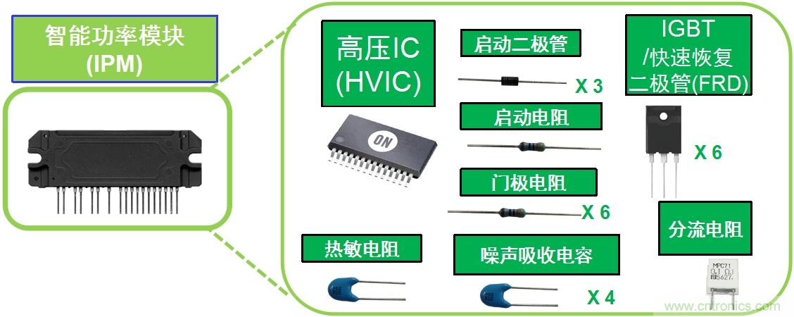 圖1：典型變頻器IPM將多種元器件封裝為模塊。