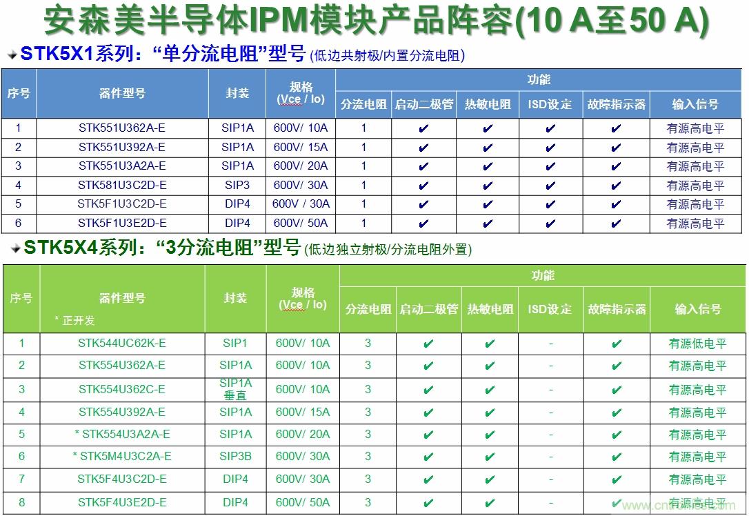 表1：安森美半導(dǎo)體的變頻器IPM產(chǎn)品陣容。