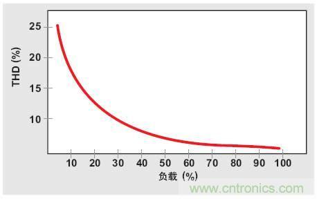 解析：交流跳周模式如何提高PFC輕負載的效率？ 