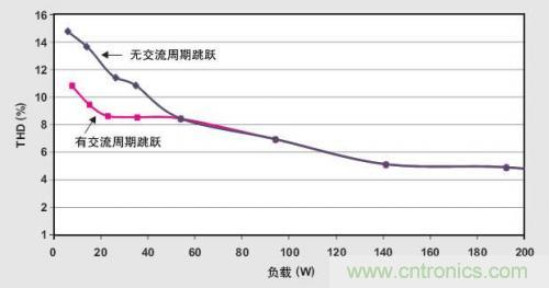 解析：交流跳周模式如何提高PFC輕負載的效率？