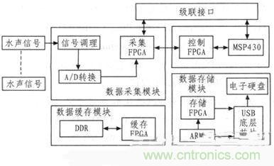 技術(shù)分享：基于FPGA的水聲信號采集與存儲系統(tǒng)設(shè)計