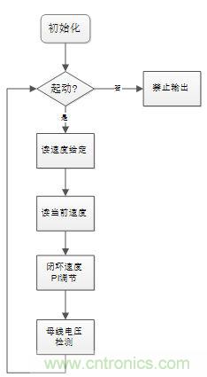 取之有道：基于PSoC4平臺的傳感器BLDC電機控制系統(tǒng)的設計方案