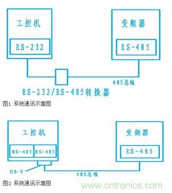 變頻器結(jié)合工控機(jī)的通訊，監(jiān)視輸出和參數(shù)設(shè)定將不是難題