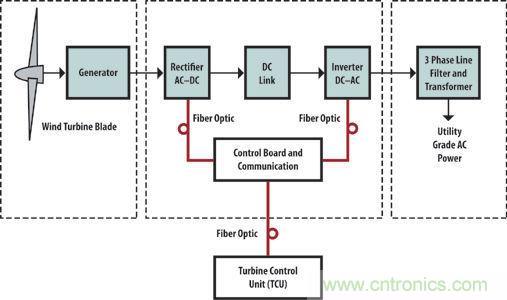 光纖應(yīng)用于風(fēng)力發(fā)電，信息傳輸“快人一步”