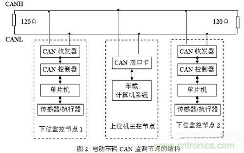 通信系統(tǒng)設(shè)計(jì)：基于CAN 總線的電動(dòng)汽車電源管理設(shè)計(jì)