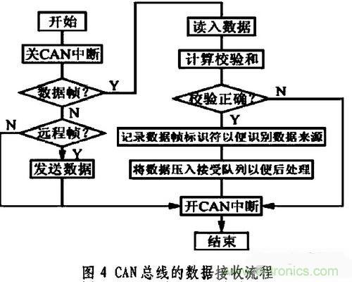 通信系統(tǒng)設(shè)計(jì)：基于CAN 總線的電動(dòng)汽車電源管理設(shè)計(jì)