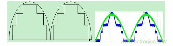 矩形波來近似正弦波和實(shí)測(cè)圖