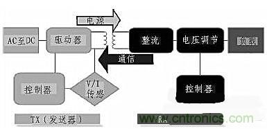 方案設(shè)計(jì)：針對(duì)大范圍區(qū)域無線充電的解決方案