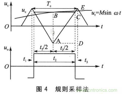 基于SPWM控制技術(shù)的全數(shù)字單相變頻器的設(shè)計(jì)