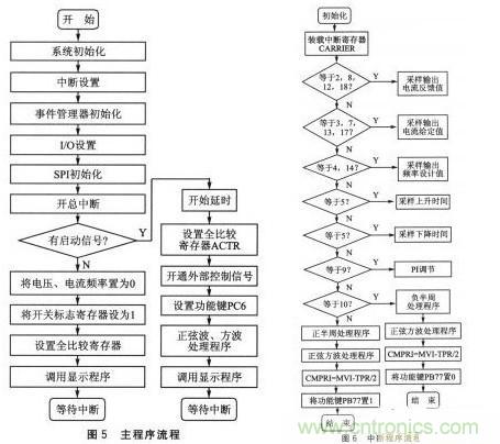 基于SPWM控制技術(shù)的全數(shù)字單相變頻器的設(shè)計(jì)