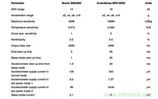 Bosch加速度計與InvenSense傳感器的規(guī)格比較