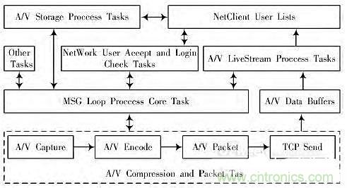 工業(yè)分享：基于Linux的無線音視頻對講系統(tǒng)的設(shè)計(jì)