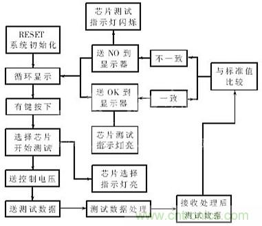 專家解析：中規(guī)模集成電路功能測試儀的設(shè)計(jì)